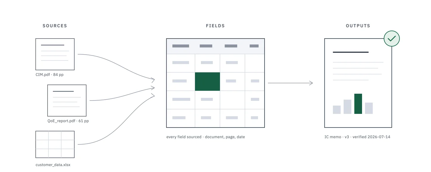 Diagram: sources resolve to fields, fields resolve to outputs